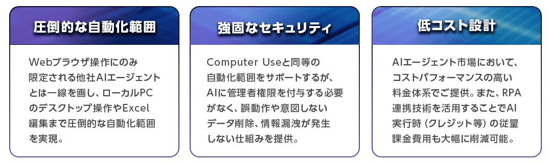 「圧倒的な自動化範囲」Webブラウザ操作にのみ限定される他社AIエージェントとは一線を画し、ローカルPCのデスクトップ操作やExcel編集まで圧倒的な自動化範囲を実現。「強固なセキュリティ」Computer Useと同等の自動化範囲をサポートするが、AIに管理者権限を付与する必要がなく、誤動作や意図しないデータ削除、情報漏洩が発生しない仕組みを提供。「低コスト設計」AIエージェント市場において、コストパフォーマンスの高い料金体系でご提供。また、RPA連携技術を活用することでAI実行時（クレジット等）の従量課金費用も大幅に削減可能。